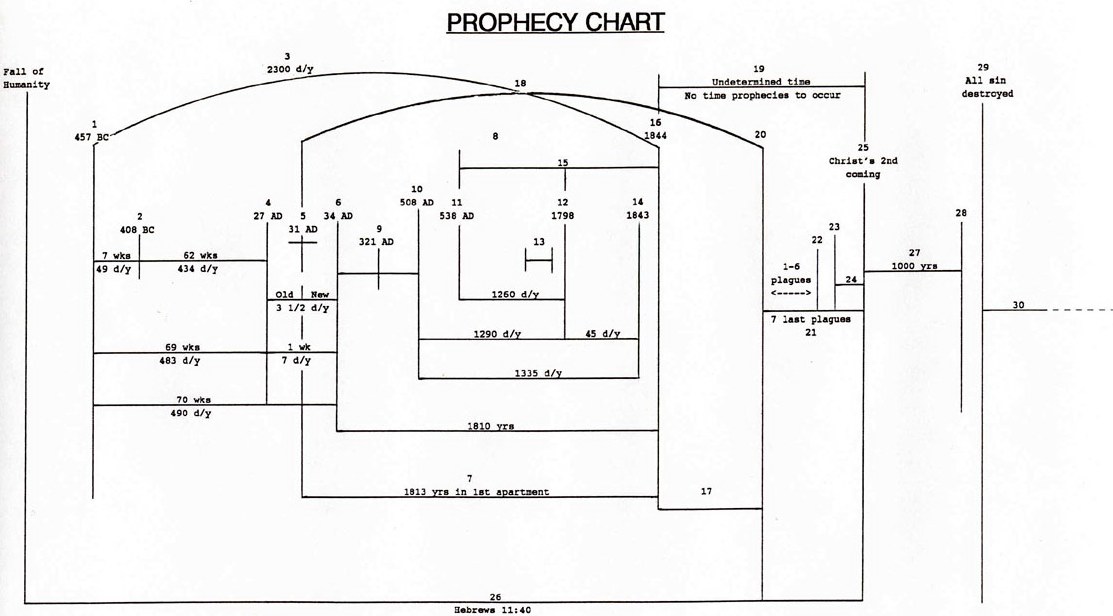 1850 Adventist Prophetic Chart